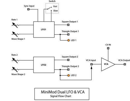 signal flow chart