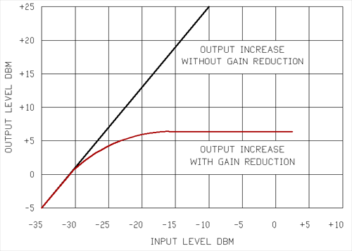 Gain Reduction Analys